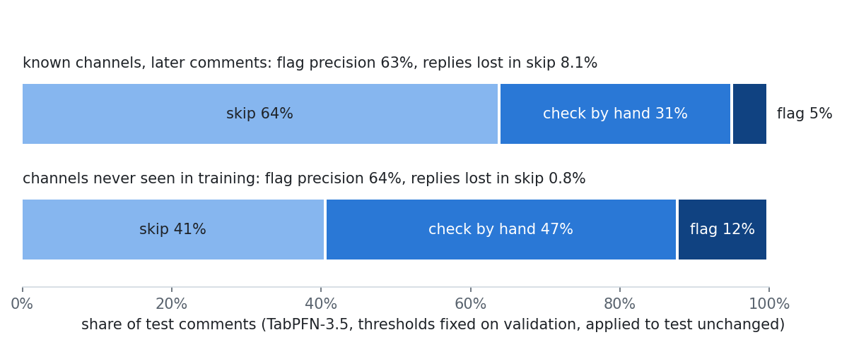Skip, check and flag shares on test. Known channels: skip 64%, check 31%, flag 5%. New channels: skip 41%, check 47%, flag 12%.